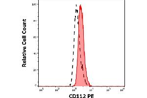 Separation of CACO-2 cells stained using anti-human CD112 (R2. (PVRL2 antibody  (PE))