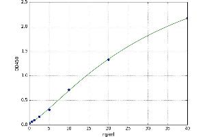 A typical standard curve (LALBA ELISA Kit)