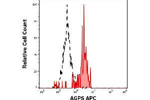 Separation of A431 cells stained using anti-AGPS (MHD4-46) APC antibody (10 μL reagent per million cells in 100 μL of cell suspension, red-filled) from A431 cells stained using mouse IgG2a isotype control (MOPC-173) APC antibody (concentration in sample 5 μg/mL, same as AGPS APC antibody concentration, black-dashed) in flow cytometry analysis (intracellular staining). (AGPS antibody  (AA 158-384) (APC))