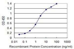 Detection limit for recombinant GST tagged ARL6IP4 is 0.