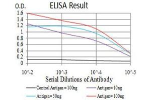 Black line: Control Antigen (100 ng), Purple line: Antigen(10 ng), Blue line: Antigen (50 ng), Red line: Antigen (100 ng), (SIRT7 antibody  (AA 1-105))