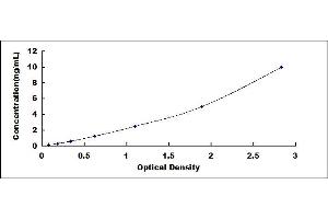 Typical standard curve (CCR6 ELISA Kit)