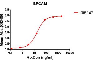 ELISA plate pre-coated by 1 μg/mL (100 μL/well) Human EPCAM protein, His tagged protein ((ABIN6961126, ABIN7042281 and ABIN7042282)) can bind Rabbit anti-EPCAM monoclonal antibody(clone: DM147) in a linear range of 5-100 ng/mL. (EpCAM antibody  (AA 24-314))
