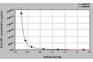 Typical standard curve