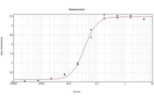 ELISA of purified Mouse Anti-Human IgG Antibody Peroxidase Conjugated tested against purified Human IgG HRP.