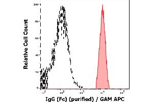 Separation of human monocytes (red-filled) from CD3 negative IgG (Fc) positive lymphocytes (black-dashed) in flow cytometry analysis (surface staining) of peripheral whole blood stained using anti-human IgG (Fc) (EM-07) purified antibody (concentration in sample 1 μg/mL, GAM APC). (Mouse anti-Human IgG Fc (Fc Region) Antibody)