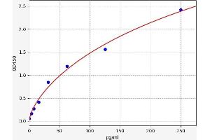 Typical standard curve (SOCS4 ELISA Kit)