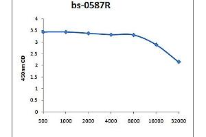 ELISA image for anti-Angiotensin II (Ang II) antibody (ABIN670521) (Angiotensin II antibody)