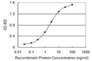 Detection limit for recombinant GST tagged AATF is 0.