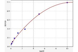 Typical standard curve (TNFAIP6 ELISA Kit)