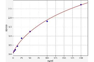 Typical standard curve (COL6 ELISA Kit)