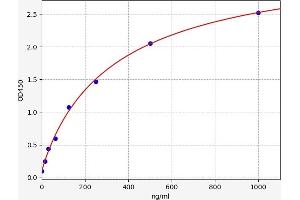 Typical standard curve (Orexin ELISA Kit)