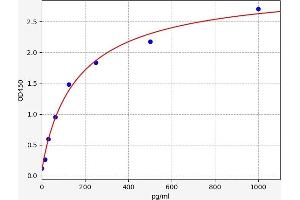 Typical standard curve
