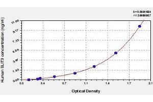 Typical standard curve (SLIT3 ELISA Kit)
