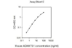 ELISA image for ADAM Metallopeptidase with Thrombospondin Type 1 Motif, 1 (ADAMTS1) ELISA Kit (ABIN2702804)