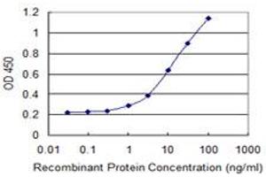 Detection limit for recombinant GST tagged CLDN1 is 0. (Claudin 1 antibody  (AA 1-211))