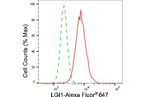 Flow cytometric analysis of LGI1 expression in HepG2 cells using LGI1 antibody (ABIN7799257), 1:2,000).