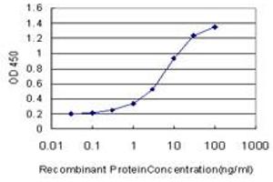 Detection limit for recombinant GST tagged WDR5 is approximately 0. (WDR5 antibody  (AA 16-120))