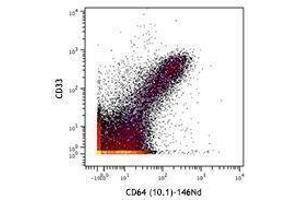 Flow Cytometry (FACS) image for anti-Fc Fragment of IgG, High Affinity Ia, Receptor (CD64) (FCGR1A) antibody (ABIN2664797) (FCGR1A antibody)