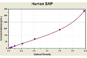 Diagramm of the ELISA kit to detect Human SAPwith the optical density on the x-axis and the concentration on the y-axis.