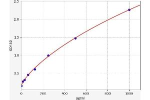 Typical standard curve (CD22 ELISA Kit)