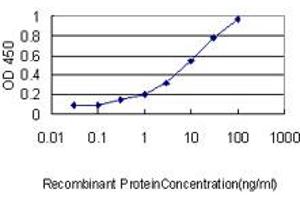 Detection limit for recombinant GST tagged EPDR1 is approximately 0. (EPDR1 antibody  (AA 38-224))