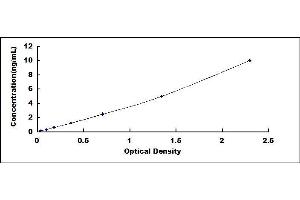 Typical standard curve