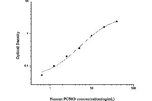 PCSK9 ELISA Kit