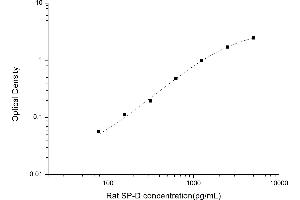 Typical standard curve (SFTPD ELISA Kit)