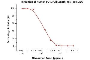 Serial dilutions of nivolumab were added into Human PD-1 Full Length, His Tag (ABIN6973191) : Human PD-L1, Mouse IgG1 Fc Tag, low endotoxin (ABIN2870682,ABIN2870683) binding reactions.