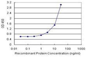 Sandwich ELISA detection sensitivity ranging from 1 ng/mL to 100 ng/mL. (TPRKB (Human) Matched Antibody Pair)