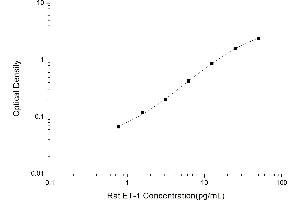 Typical standard curve (Endothelin 1 ELISA Kit)