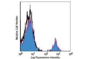 Flow Cytometry (FACS) image for anti-CD19 Molecule (CD19) antibody (PerCP-Cy5.5) (ABIN2660294) (CD19 antibody  (PerCP-Cy5.5))