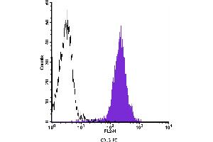 Flow Cytometry (FACS) image for anti-Alanyl (Membrane) Aminopeptidase (ANPEP) antibody (PE) (ABIN2144790) (CD13 antibody  (PE))