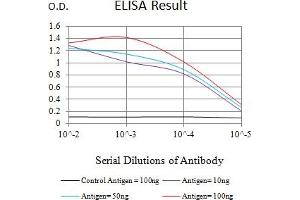 Black line: Control Antigen (100 ng),Purple line: Antigen (10 ng), Blue line: Antigen (50 ng), Red line:Antigen (100 ng) (LAIR2 antibody  (AA 22-152))