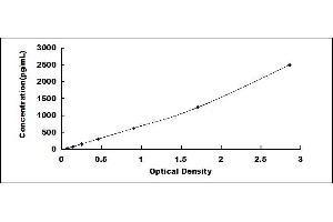 Typical standard curve (Osteopontin ELISA Kit)
