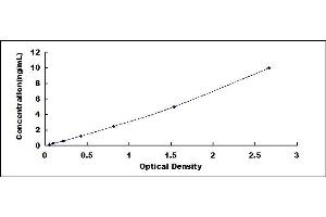 Typical standard curve (S100 Protein (S100) ELISA Kit)