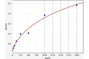 Typical standard curve (PLAU ELISA Kit)