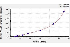 Acetyl-CoA Carboxylase alpha ELISA Kit