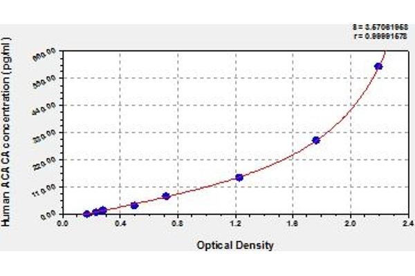 Acetyl-CoA Carboxylase alpha ELISA Kit