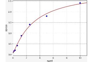 Typical standard curve (BMP2K ELISA Kit)