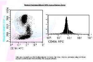 Image no. 1 for anti-Integrin, alpha 3 (ITGA3) antibody (APC) (ABIN1112172) (ITGA3 antibody  (APC))