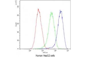 Flow Cytometry (FACS) image for anti-alpha-2-HS-Glycoprotein (AHSG) antibody (ABIN4950053)