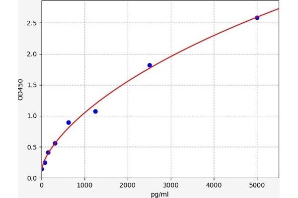 PDE5A ELISA Kit