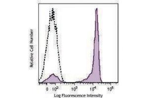 Flow Cytometry (FACS) image for anti-CD27 Molecule (CD27) antibody (PE) (ABIN2662565) (CD27 antibody  (PE))