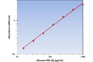 This is an example of what a typical standard curve will look like. (FGF19 ELISA Kit)
