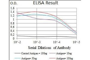 Black line: Control Antigen (100 ng), Purple line: Antigen(10 ng), Blue line: Antigen (50 ng), Red line: Antigen (100 ng), (Id2 antibody  (AA 1-134))