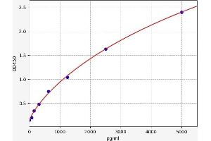 Typical standard curve (OB Cadherin ELISA Kit)