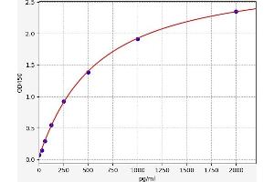 Typical standard curve (Factor VII ELISA Kit)