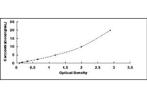 Typical standard curve (PGAM1 ELISA Kit)